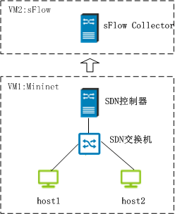 sFlow安装并应用