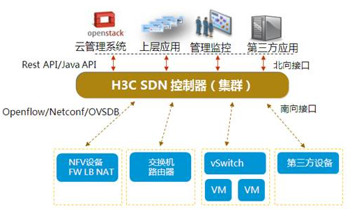 SDN控制器关键性能指标及测试方法