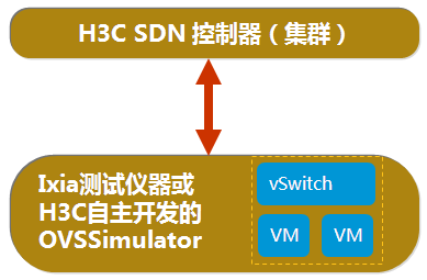 SDN控制器关键性能指标及测试方法