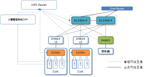 SDN控制器关键性能指标及测试方法