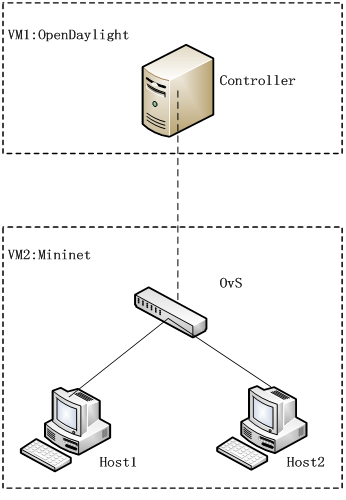 Open vSwitch流表应用实战