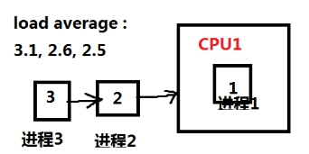 Linux系统调优