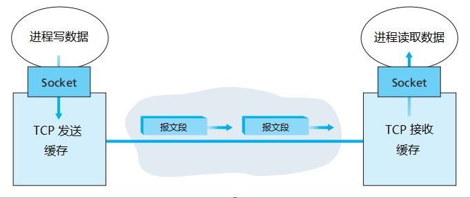 TCP协议与Wireshark实验