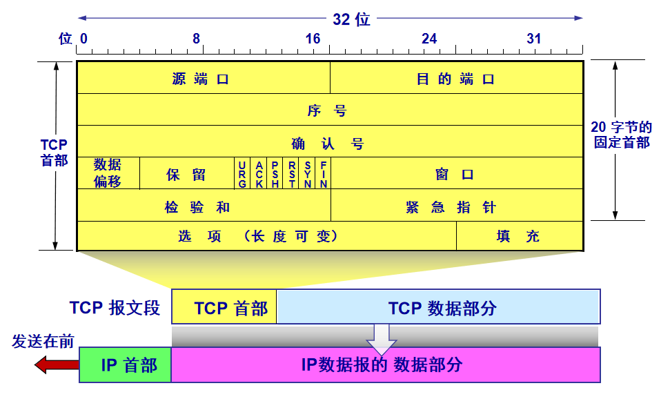 TCP协议与Wireshark实验