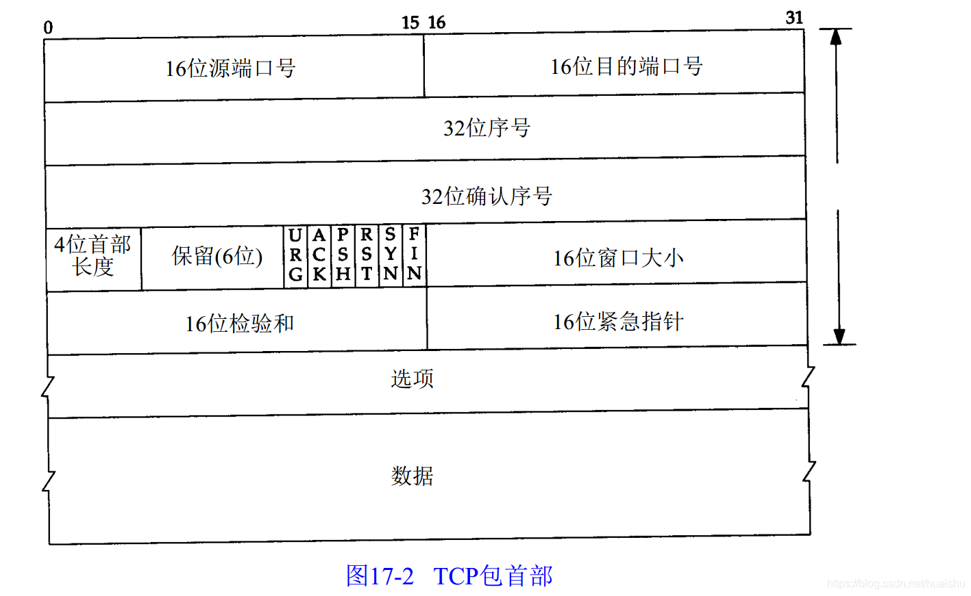 TCP包的seq和ack号计算方法