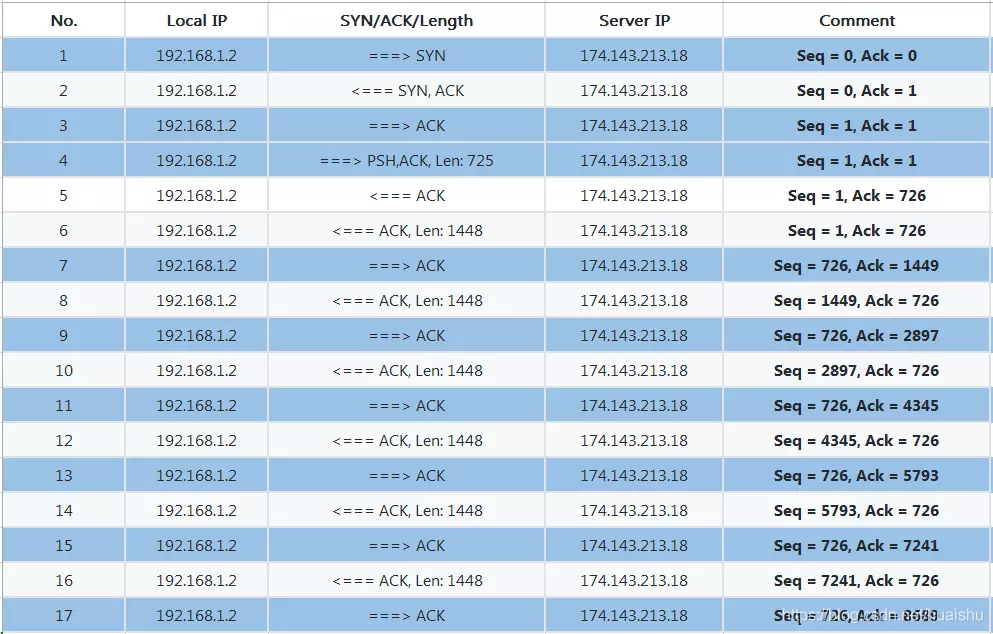 TCP包的seq和ack号计算方法